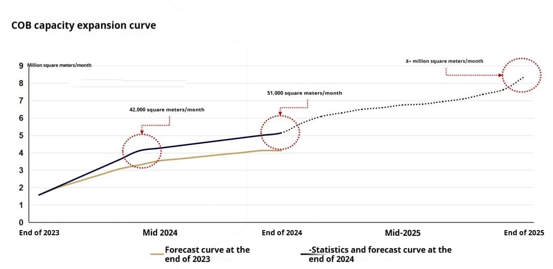 COB capacity expansion curve 2025